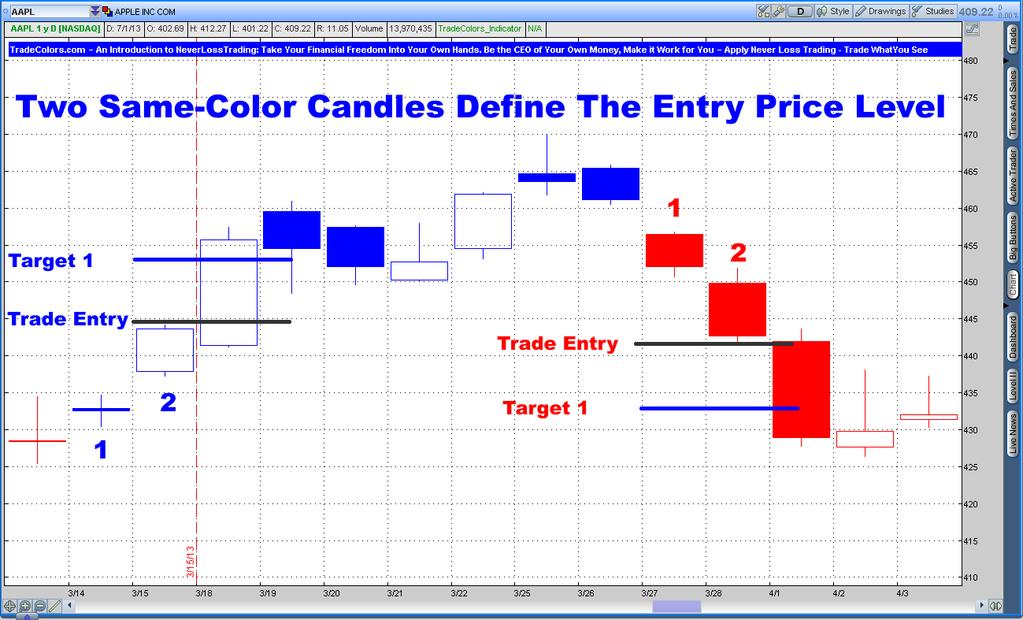 a high probability by following a price continuation pattern, portrait in an opposite candle color sequence of two-same-color-candles.