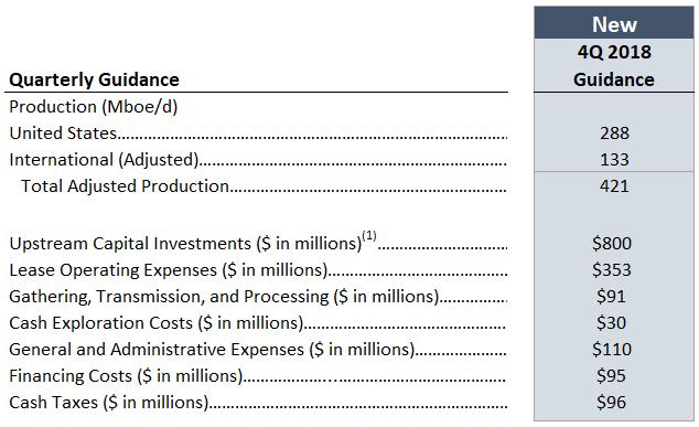 4Q 2018 GUIDANCE (1) Includes exploration and production capital, gathering, transmission, and processing capital, capitalized general and administrative