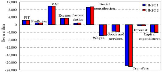and other profit distribution. The VAT revenues dropped by 0.4%, while the excises declined by 0.7%. 21 The non- tax revenues dropped by 7% and the capital revenues have increased by 40.