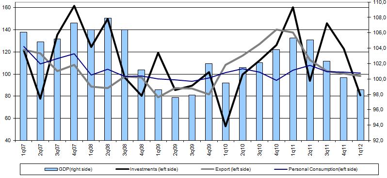 Chart2: GDP growth rates (yoy) Source: State Statistical Office of Macedonia 3.