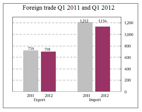 Chart4: Foreign trade comparison Q1 2012 and Q1 2011 Source: State Statistical Office of the Republic of Macedonia Chart5: Export and import in Q1 2012 Source: SOS and calculation of Ministry of