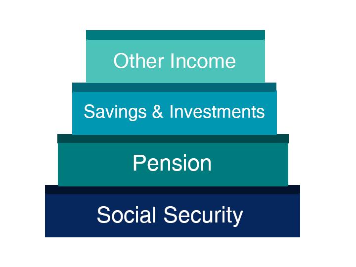 A Foundation For Planning Your Future Workers need to build on the foundation by supplementing Social Security with pensions, savings, investments, or other