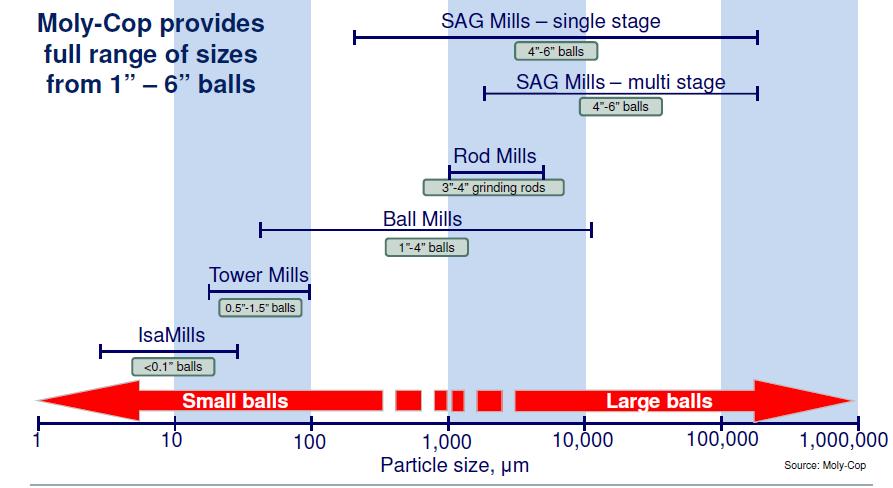 grinding media Moly-Cop NG For High Impact Milling Moly-Cop NG SAG balls are engineered to sustain high impact SAG milling operations Full scale SAG mill trial Estimated 26.