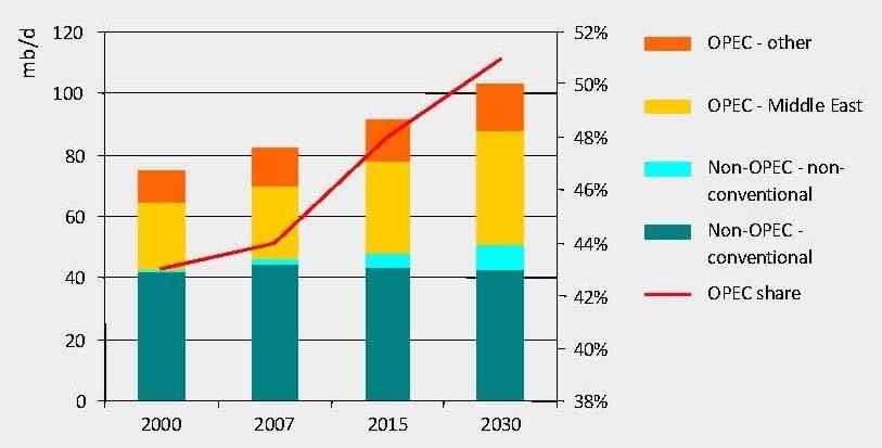 oil and gas Change in Oil Demand by Region World oil demand expected to rise an additional 25% by 2030 (from 85 to
