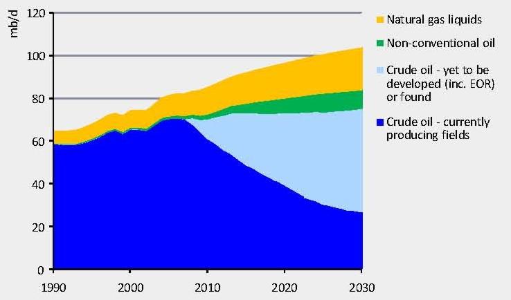 What the Future Looks Like Global Oil and Gas Markets World Oil Production 2.