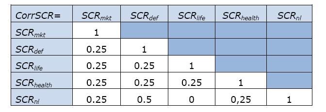Pillar 1 BSCR: aggregation BSCR = ΣΣ CorrSCR r,c. SCR r.