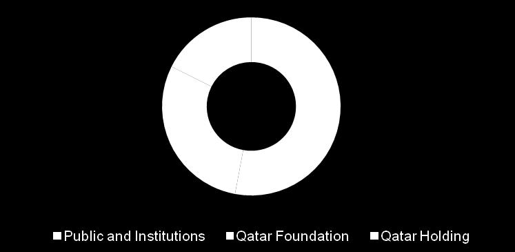 Shareholding Structure Percentages Aligned shareholders 53% of shareholders are Qatari firms and individuals Public entities own the remaining 47% of the shares Qatar Foundation became ABQ s