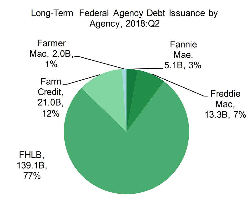 Federal Agency Debt Market Federal Agency Debt Market Federal agency long-term debt (LTD) issuance was $180.6 billion in the second quarter, a 3.1 percent increase from $175.