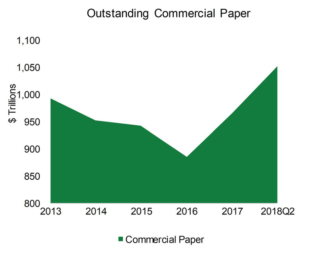 Funding and Money Market Instruments Source: Thomson Reuters Source: Thomson Reuters Total Commercial Paper Outstanding Preliminary outstanding volume of commercial paper stood at $1.