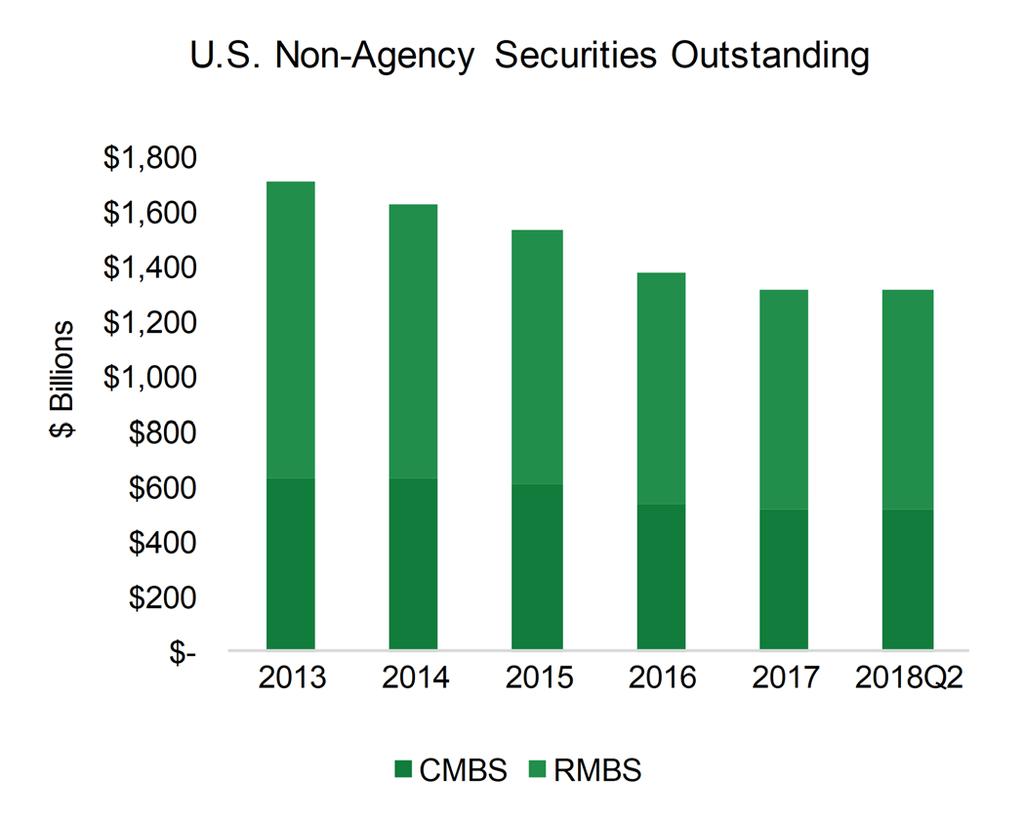 Mortgage-Related Securities Source: FINRA TRACE Source: Bloomberg, Thomson Reuters, SIFMA Non-Agency Issuance and Outstanding Non-agency issuance totaled $67.4 billion in 2Q 18, an increase of 39.