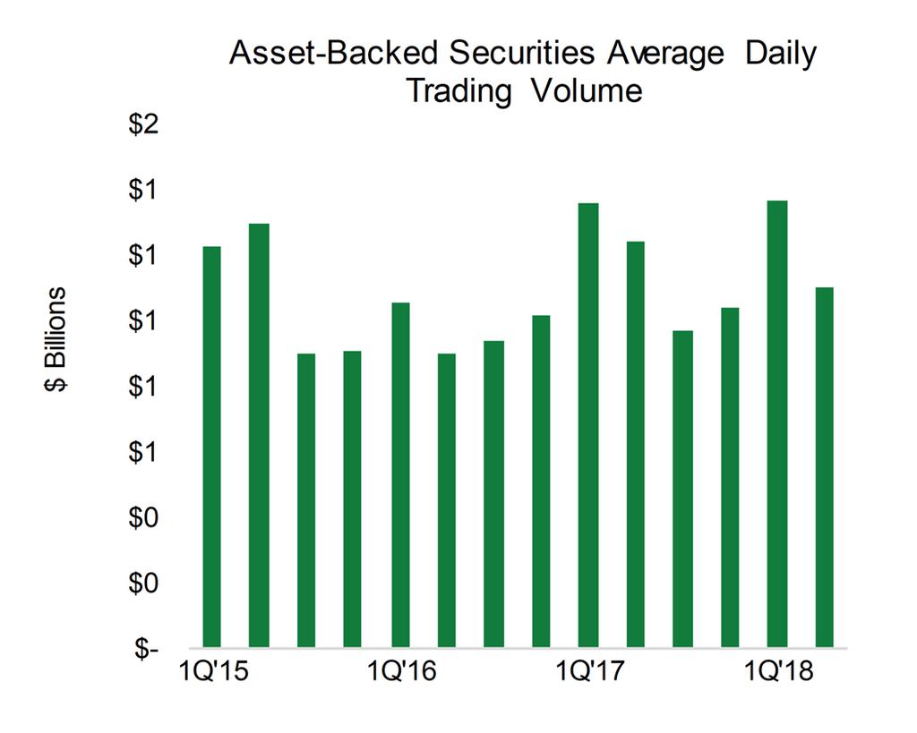 Asset-Backed Securities percent, 19.7 percent, and 17.5 percent, respectively. Student loans and credit cards outstanding declined y-oy by 3.4 percent and 7.9 percent, respectively.