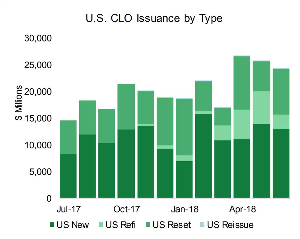 U.S. Collateralized Loan Obligations5F altered. If CLO spreads persist wider, these deals may have missed the window of opportunity to refinance their debt.
