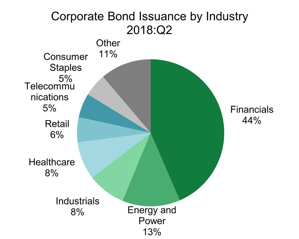 Corporate Bond Market Corporate Bond Market Corporate Bond Issuance Corporate bond issuance totaled $392.5 billion in 2Q 18, up 1.9 percent from $385.0 billion issued in 1Q 18 but down 1.