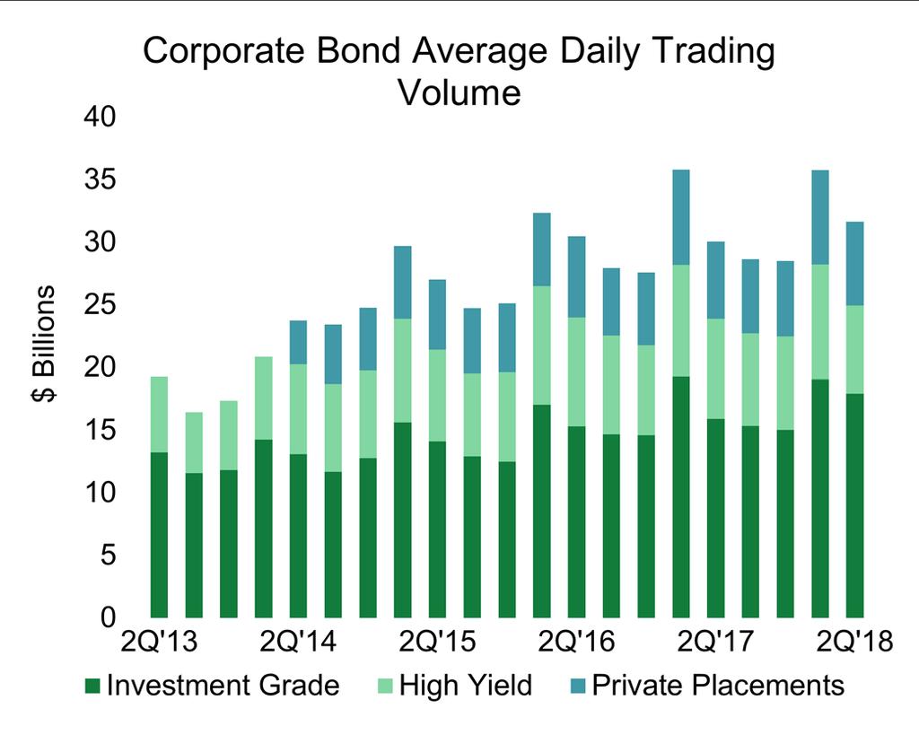Corporate Bond Market Trading Activity According to the FINRA TRACE data, average daily trading volume of non-convertible corporate bonds was $31.6 billion in 2Q 18, down 11.5 percent from $35.