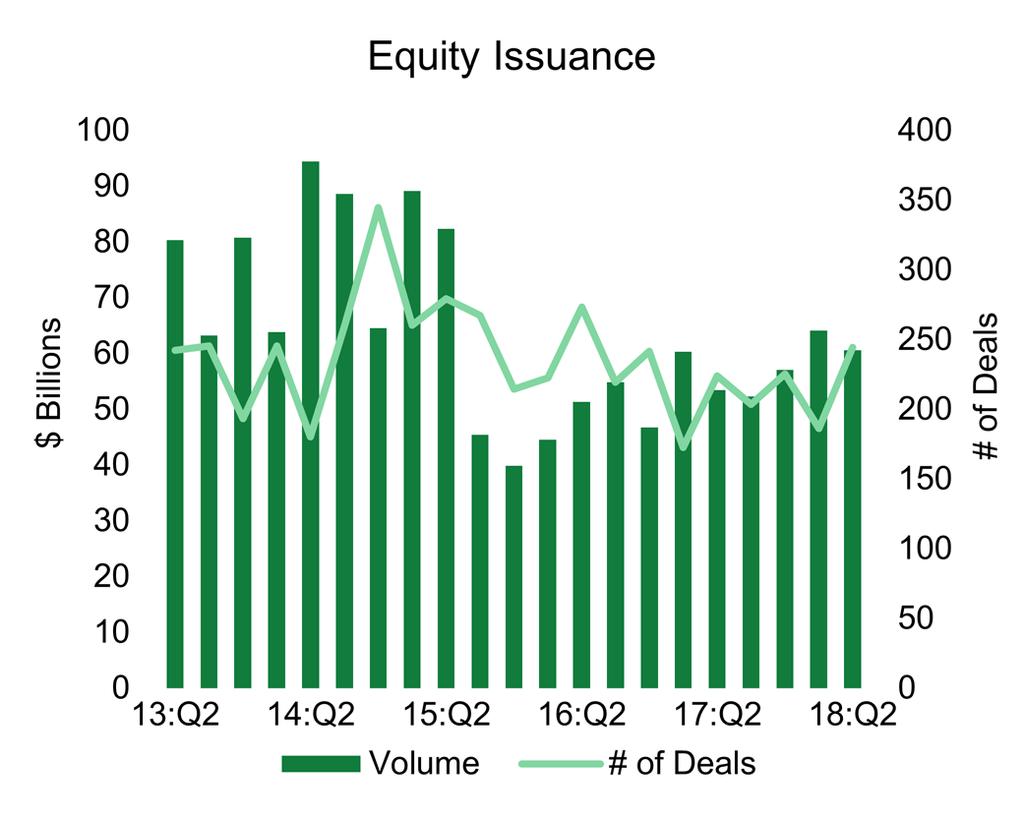 Equity and Other Markets Source: Thomson Reuters Note: Excludes closed-end funds Source: Thomson Reuters Secondary Offerings Volume Secondary market issuance stood at $41.