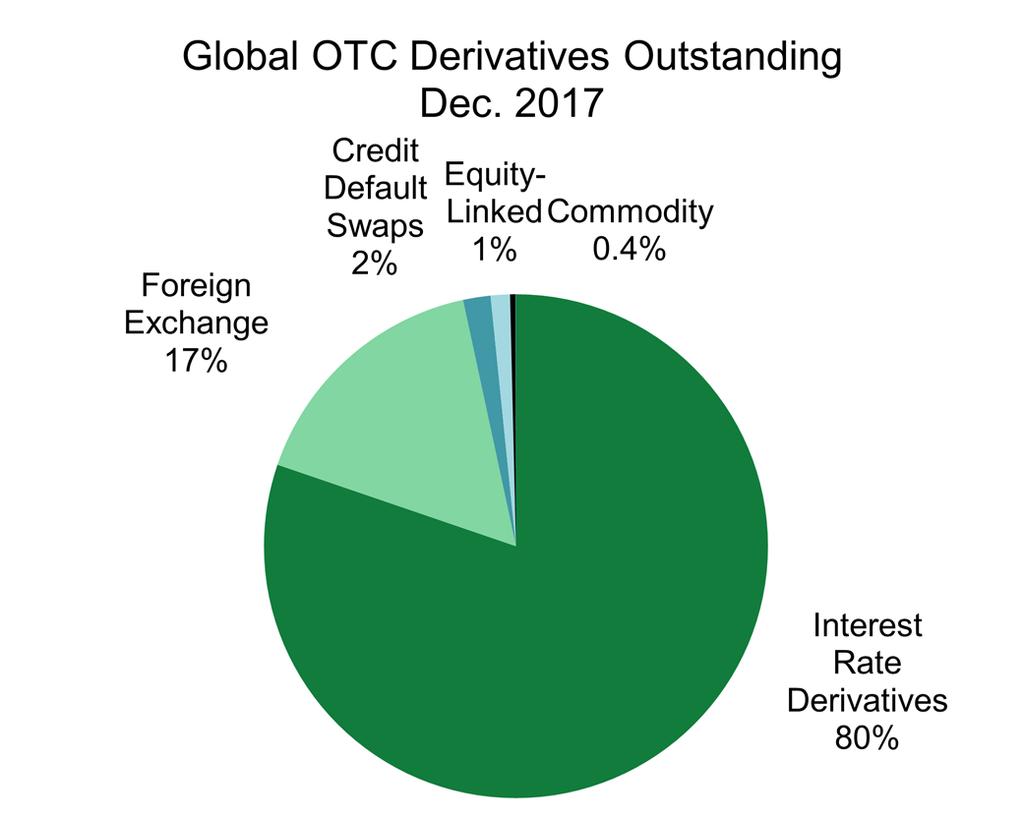 Over the Counter Derivatives Over the Counter Derivatives Global OTC Derivatives Market According to the most recent Bank of International Settlements (BIS) Semiannual Over-the-Counter (OTC)