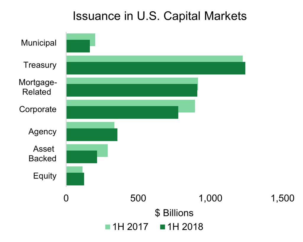 Capital Markets Overview Capital Markets Overview Total Capital Markets Issuance Long-term securities issuance totaled $1.97 trillion in 2Q 18, an 8.