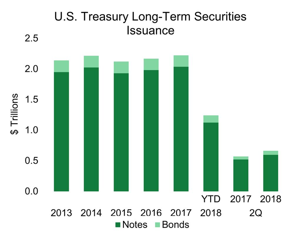 Treasury Market Treasury Market Gross Issuance of U.S.