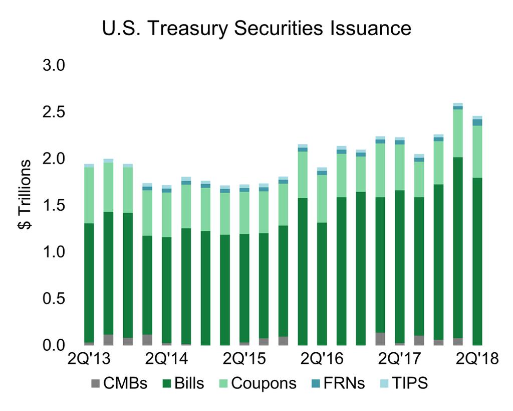 46 trillion in 2Q 18, down 5.3 percent from $2.60 trillion in 1Q 18 but up 10.2 percent increase from $2.23 trillion in 2Q 17. Treasury net issuance, including CMBs, dropped to $24.
