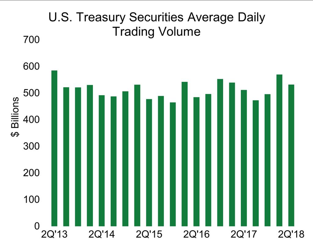 Treasury Market coupon issuance was $155.1 billion in 2Q 18, a 23.6 percent increase from the $125.5 billion in 1Q 18 and up 176.4 percent y-o-y. In 2Q 18, $68.8 billion in FRNs were issued, up 113.