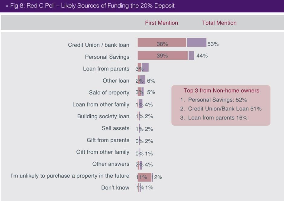 Sources of Funding for the Deposit A key issue in relation to the level of deposit required is how prospective purchasers will fund the deposit.