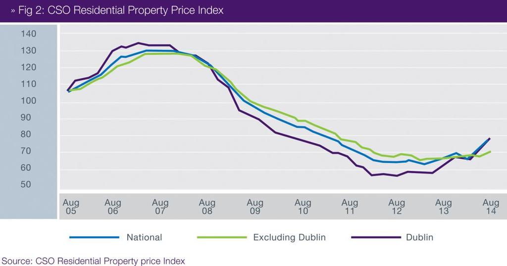 The fact is that property prices are largely increasing due to a lack of supply and that the Central Bank measures and intentions of reducing the impact of property cycles on households will only be