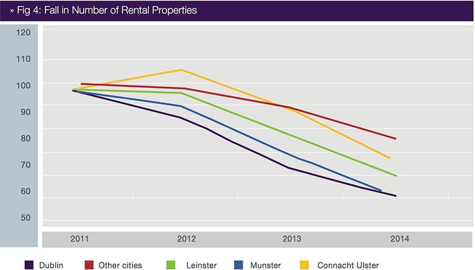 Source: Daft.ie The low levels of stock of property in the private rented sector is also concerning.