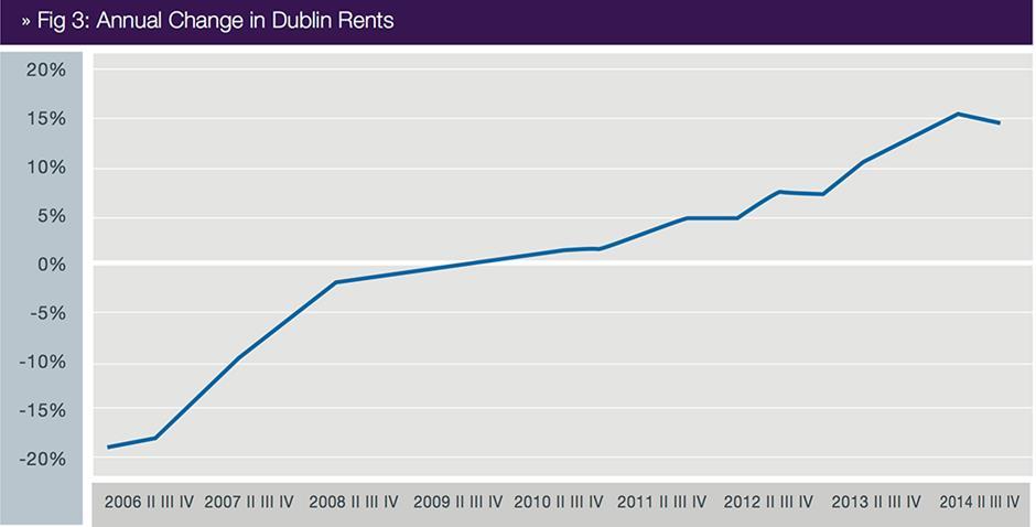 ie The lack of supply of properties to rent is clearly fuelling the increase in rents in Dublin and nationally.