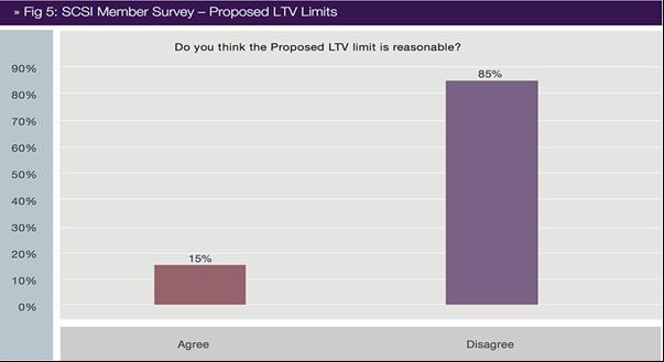 Central Bank Macro Prudential Proposals (i) Loan to Value (LTV) proposed restrictions The proposed measures will require banks to restrict lending for primary dwelling purchases above 80 per cent LTV