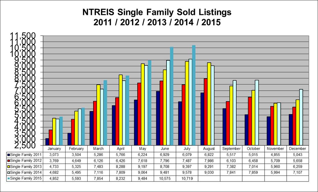 North Texas Real Estate Information System MLS Current Month Summary for: July 2015 Single Family 10,719 14% $266,194 7% 38-14% Condos and Townhomes 690 23% $235,212 13% 39-17% Farms and Ranches 102