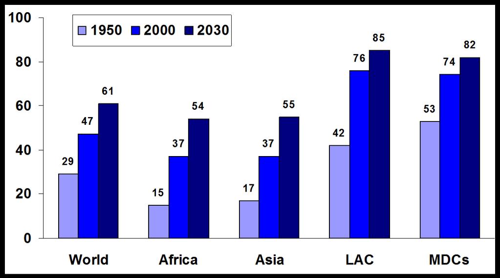 Urban Population (%) by Region Asia and Africa are