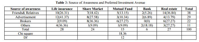 Table 3 Chi-square test shows that the association between source of awareness & preferred investment avenue is not significant. VIII.