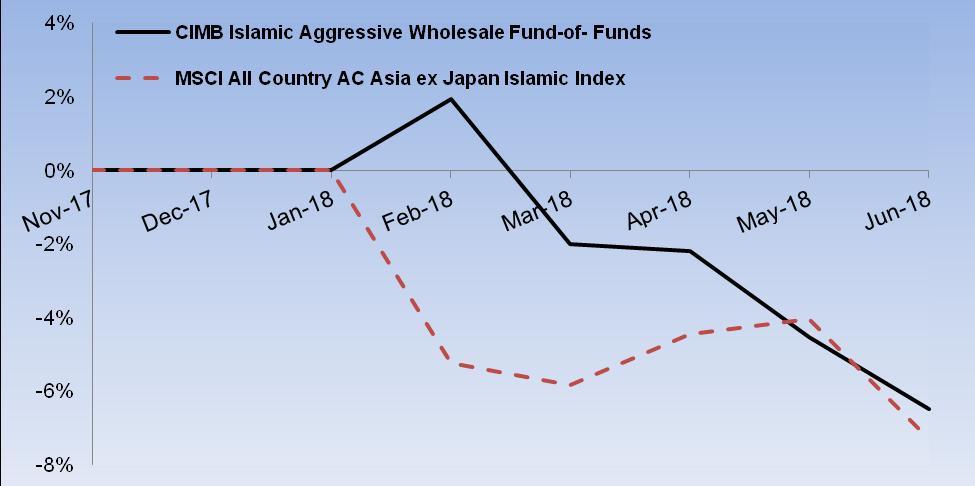 FUND PERFORMANCE (CONTINUED) CIMB ISLAMIC AGGRESSIVE WHOLESALE FUND-OF-FUNDS Changes in NAV 30.06.2018 31.03.2018 Changes (%) NAV (RM Million) 0.07 0.02 >100 NAV/Unit (RM) 0.9352 0.9786 (4.