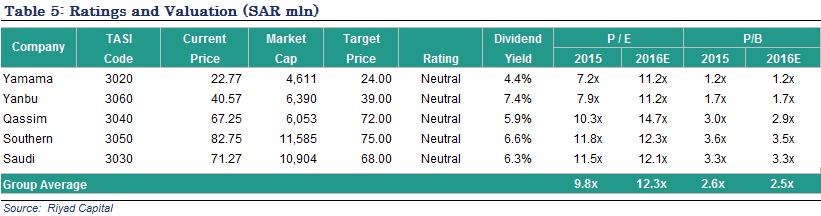 Amongst the group, Southern Cement was the best outperformer during the quarter with a +30% return followed by Saudi Cement with a +28% increase in stock prices.