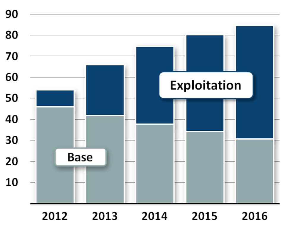 Permian Emerging Liquids Growth 1.1 MM net acres in liquids-rich play (60% liquids) with 1.1 BBOE resources 2012 program: $0.