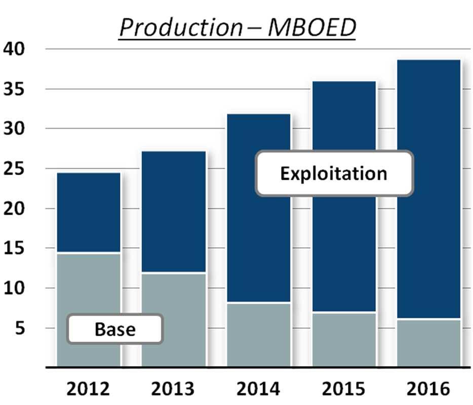Bakken Legacy Oil in Heart of Trend 207 M net lease / 419 M net mineral acres in oil play with 0.4 BBOE resources 1 2012 program: $0.