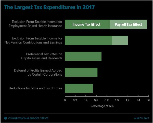 Largest Tax Expenditures