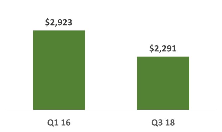 Ongoing Focus on Generating Cash We continue to make solid progress improving our net debt position down $632m since the Private Brands acquisition Debt reduction includes the buyback of ~$200m of
