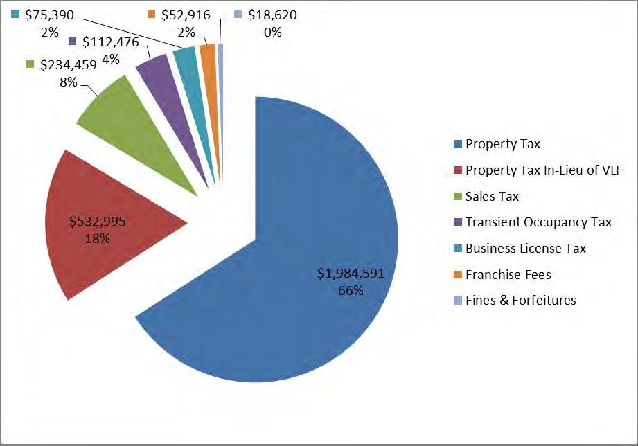 Fiscal Impact Analysis of Gateway Oyster Point Report 04/09/13 approximately $112,000 each year.