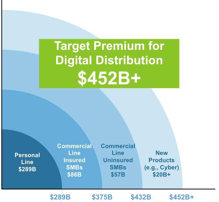 Total US P&C Premium: $613B ($311B Personal + $302B Commercial) Impact of Technology Improved digital