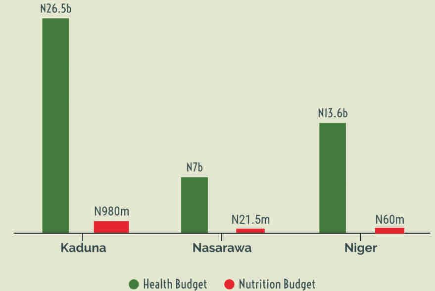 Niger State allocated N60 million for Nutrition which accounts for just 0.44% of the health budget of N13.6 billion Nasarawa state allocated the lowest nutrition with just N21.5 million.