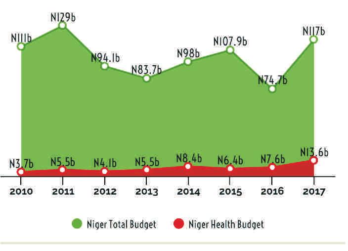 TRENDS IN HEALTH ALLOCATION FOR FOCAL STATES Niger Kaduna Nasarawa Niger State In 2017, Niger State allocated more money to health sector compared to the other years.