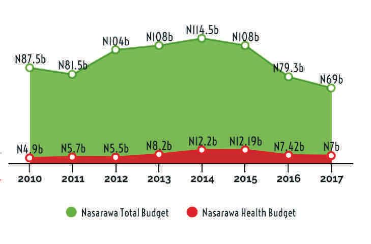 6% of the State s total budget of 117 billion naira. The increase in health budget allocation is 79.7 percent compared to previous year.