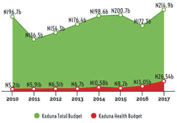 The highest allocation to the health sector is in the current year (2017) which has about 12.4% of the state s total budget of 214.9 billion naira. The increase in health allocation is 103.