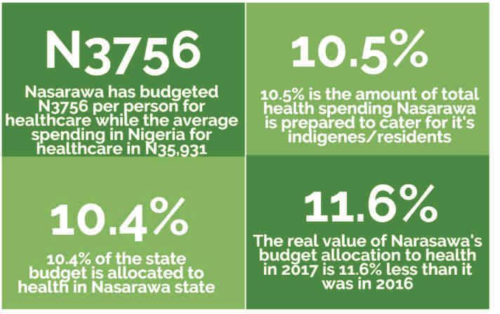 CURRENT (2017) HEALTH BUDGET ANALYSIS FOR FOCAL STATES Niger State In 2017, Niger State budgeted