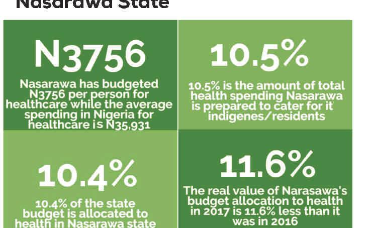 Though Niger State s allocation to health in 2017 is about 80% of its allocation in 2016, it has