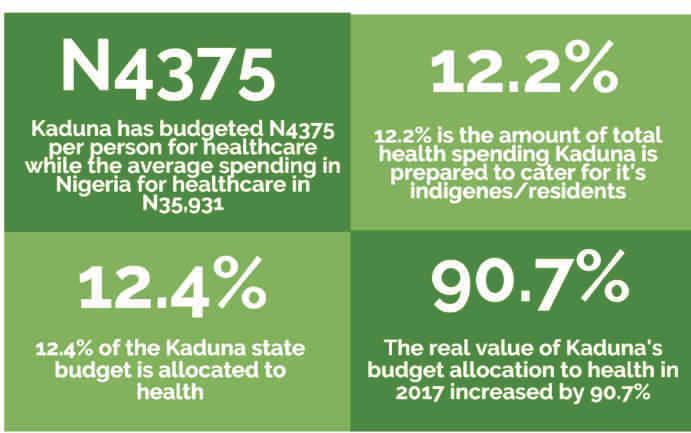 person in Nigeria is N35,931 Kaduna State Kaduna state has budgeted N26.