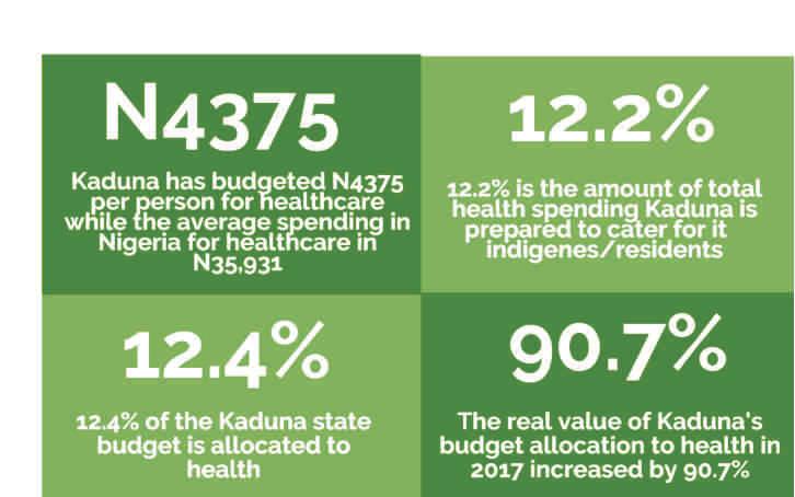 The state 2 government plans to spend N4.
