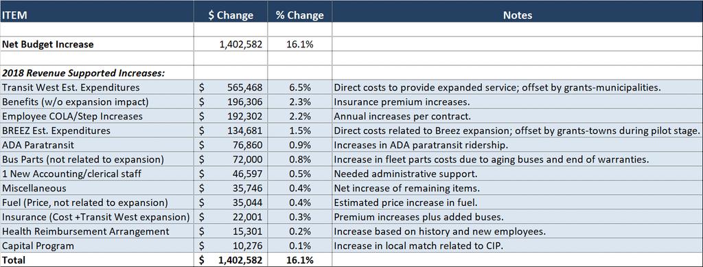 The major drivers of the increase in the operating budget are outlined below and indicated in the attached budget tables.