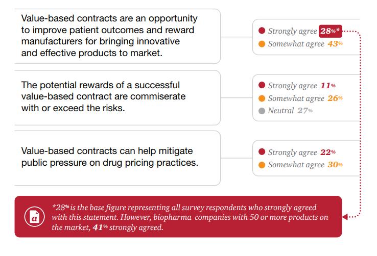 And pharmaceutical executives aren t convinced the benefits of value-based contracts for prescription drugs exceed their risks The potential rewards of